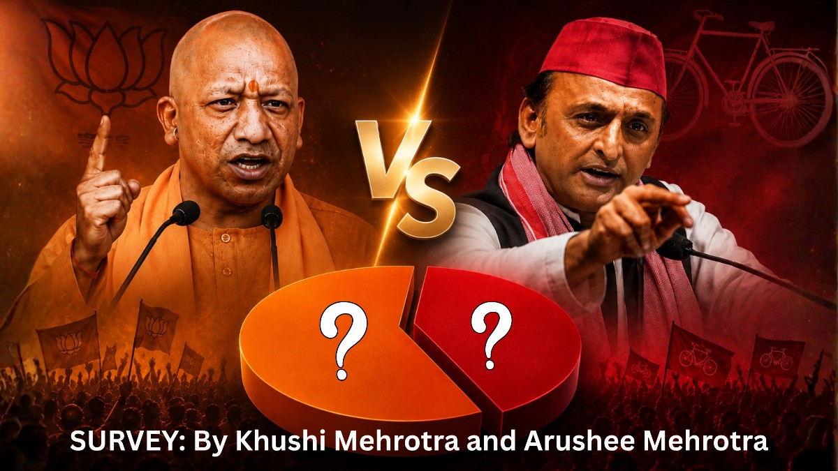 People’s Pulse: In Uttar Pradesh 62% online voters repose faith in Yogi, 32% in Akhilesh
