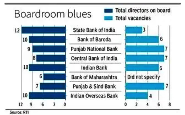 Why so many board level vacancies in PSBs ?